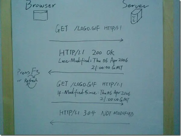 Config HTTP Header For Better Client Performance
            
    
    博客分类： web 及前端技术 performanceIISCacheYahooApache 