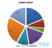 中国 iOS 开发者薪资报告