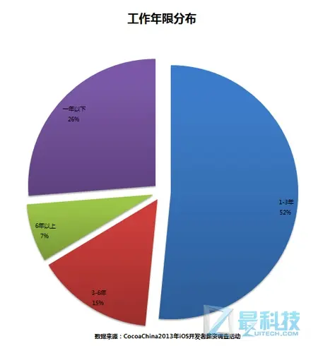 中国 iOS 开发者薪资报告