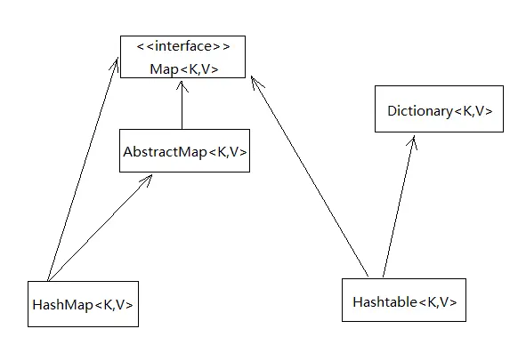 Hashtable和HashMap源码分析
            
    
    博客分类： 数据结构 数据结构HashtableHashMap源码分析 