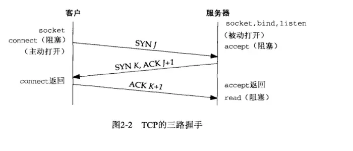 UNIX网络编程卷一：2传输层：TCP UDP SCTP
            
    
    博客分类： Unix环境高级编程  