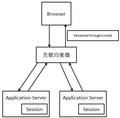 读书笔记-《大型网站系统与Java中间件实践》-第二章
            
    
    
        网站架构架构演进中间件应用服务器 