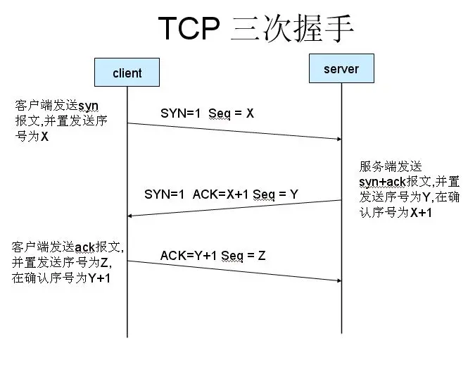 TCP3次握手，4次挥手的过程
            
    
    博客分类： 协议 tcp3次握手4次挥手 