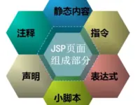 JSP简介
            
    
    博客分类： java JSP 