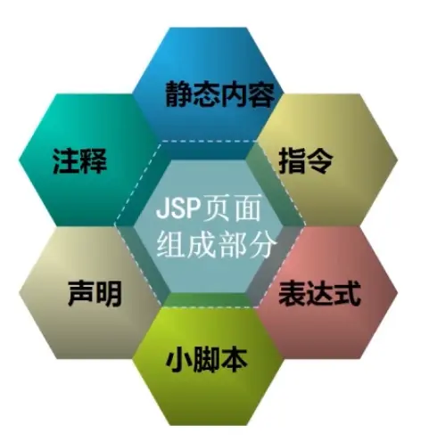 JSP简介
            
    
    博客分类： java JSP 