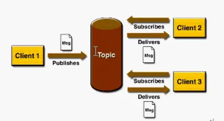 ActiveMQ系列教程（二）两种消息模型
            
    
    博客分类： Java消息队列框架 消息队列;JMS;ActiveMQ;高并发; 