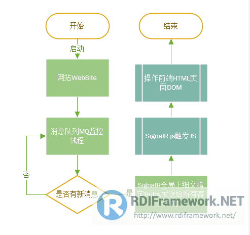 RDIFramework.NET敏捷开发框架通过SignalR技术整合即时通讯(IM)
