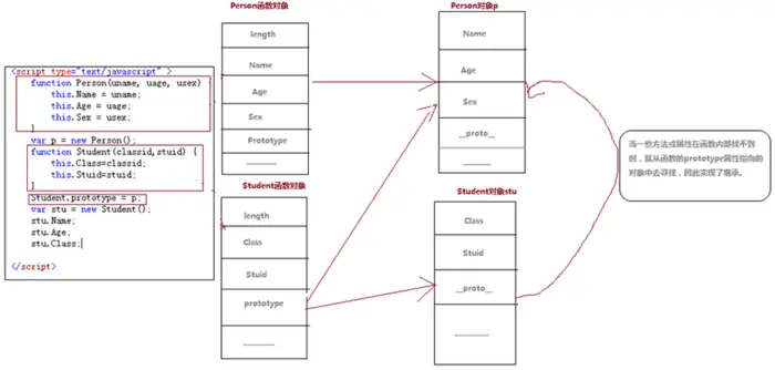 Javascript中 关于prototype属性实现继承的原理图_基础知识