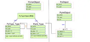 深入源码解析Python中的对象与类型