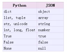 Python中json格式数据的编码与解码方法详解
