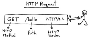 使用Python来编写HTTP服务器的超级指南
