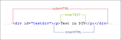 javascript innerHTML、outerHTML、innerText、outerText的区别_javascript技巧