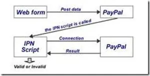 PHP中集成PayPal标准支付的实现方法分享_php技巧