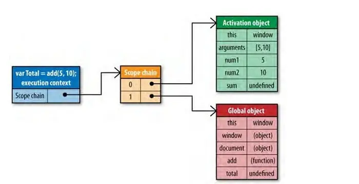 JavaScript中的作用域链和闭包_javascript技巧