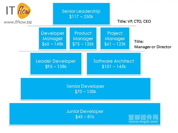 程序员薪资与发展(四):软件开发者的职业发展之路
            
    
    博客分类： 程序员薪资与发展译文 职业规划职业发展 