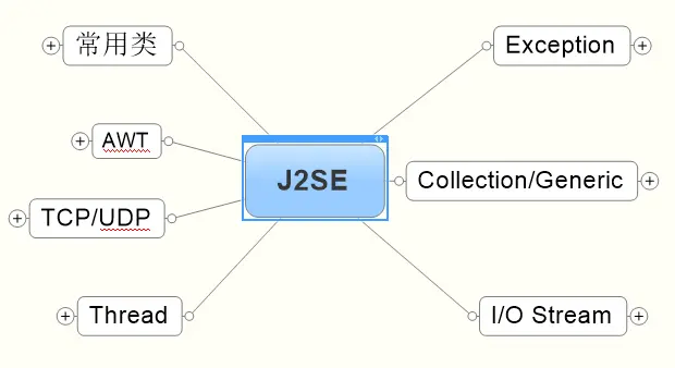 我的软考之路（二）——J2SE宏观总结
            
    
    博客分类： 【算法和数据结构】 数据结构j2se算法 