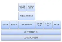 EEPlat的元数据驱动的执行引擎
