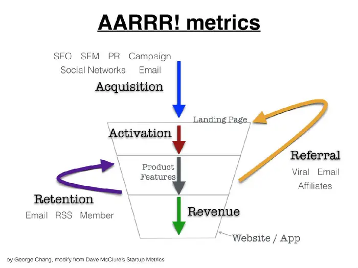 AARRR：互联网创业者一定要掌握的指标
            
    
    博客分类： 互联网 互联网创业指标移动互联网