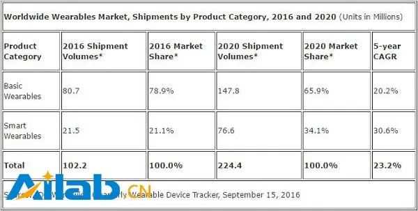 IDC：智能手表出货量2020年将达到当前的三倍多