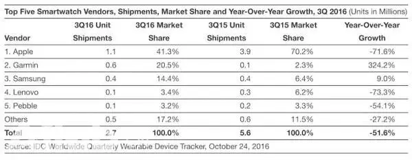 数据显示今年夏天苹果智能手表出货量急跌70%