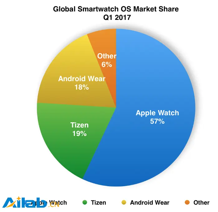 三星手表的市场份额首次超过Android Wear