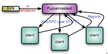 少年Pi的奇幻漂流-我们的后台自动化发布方案
            
    
    博客分类： 软件开发过程思考 puppetci