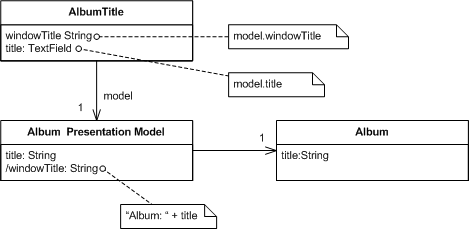 Presentation Model - Martin's &quot;GUI Architectures&quot; series (3)
            
    
    博客分类： [网站分类]8.技术转载区(.NET技术文章转载, 请注明原文出处) UIUPIDEASmalltalkWindows 