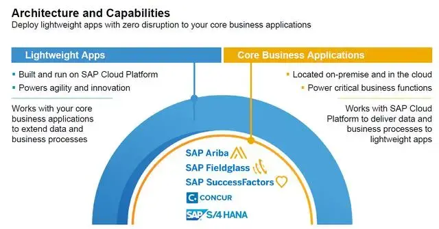 SAP公有云和私有云解决方案概述
            
    
    
        SAP公有云私有云SAP云平台 