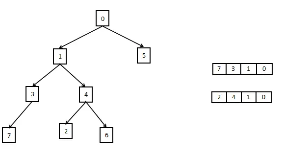 求二叉树中两个节点的最近公共祖先（三叉链，搜索树，普通二叉树）