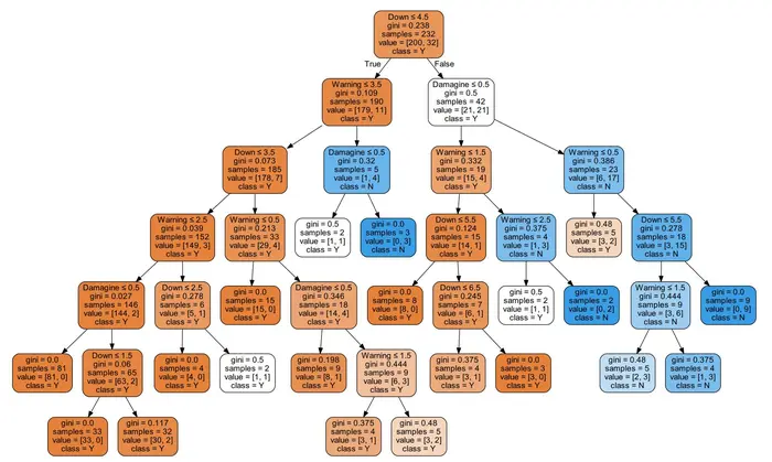 窃漏电用户分析——建构决策树模型
