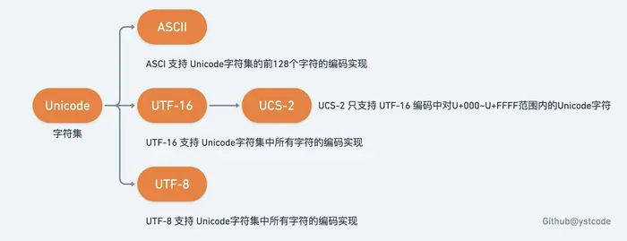 终于搞明白Unicode,ASCII,UTF8,UCS2编码是啥了