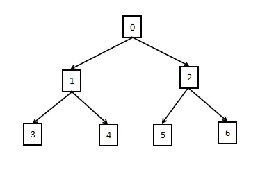 求二叉树中两个节点的最近公共祖先（三叉链，搜索树，普通二叉树）
