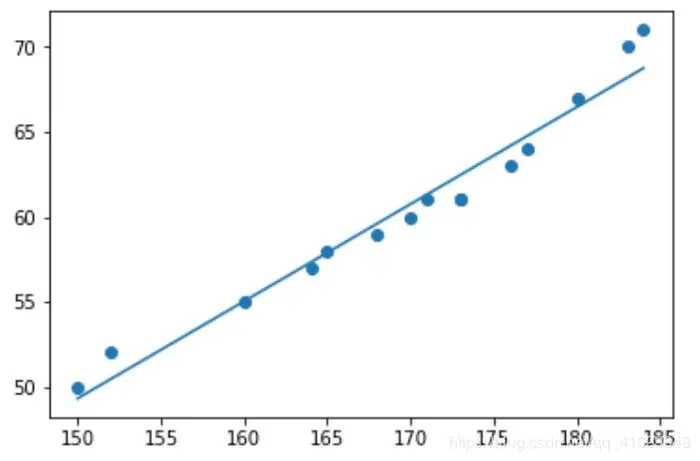 利用sklearn.linear_model.LinearRegression预测体重