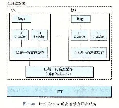 深入理解计算机系统_第6章 存储器层次结构