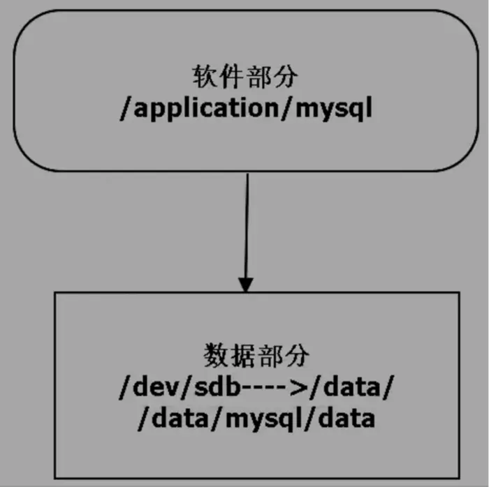 开源办公开发平台丨Mysql5.7两套四节点主从结构环境搭建教程（一）
            
    
    博客分类： O2OA二次开发手册企业信息化系统架构企业信息化系统 OA开源软件协同办公企业管理办公OA 