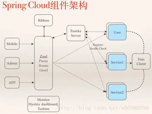 [转]Spring Cloud微服务的那点事
            
    
    博客分类： springcloudjava spring cloud