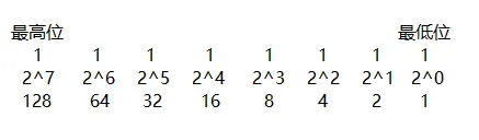 十进制整数与二进制整数、十六进制整数之间的转换