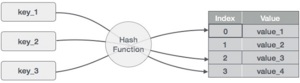 hash table - hash map - 哈希表 - 散列表 - C