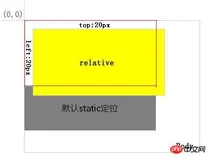 css position属性：absolute、relative，static，fixed的区别和用法