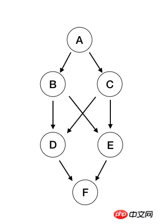 Python实现有向无环图的拓扑排序代码示例