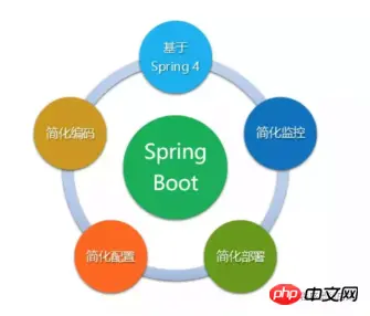 简单了解Spring Boot及其作用（图文）