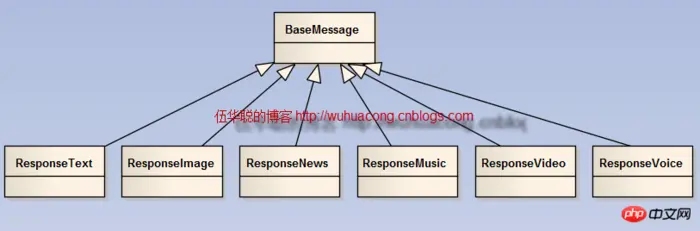 c#使用微信接口开发微信门户应用中微信消息的处理和应答的方法介绍