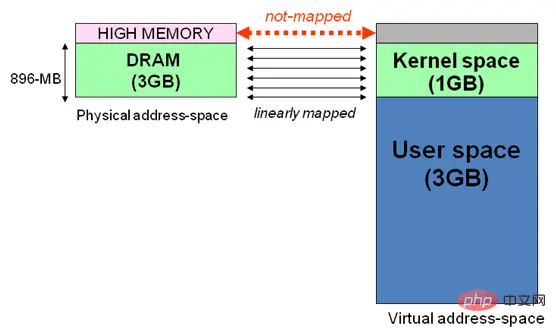 详解Linux的用户空间与内核空间
