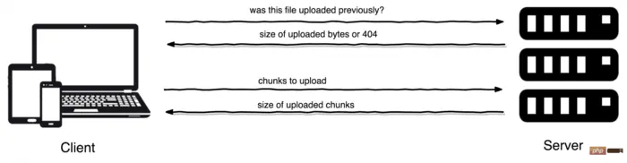 PHP中如何使用TUS协议来实现大文件的断点续传