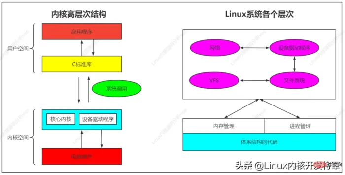 Linux五大模块内核源码以及内核整体架构设计（图文详解）
