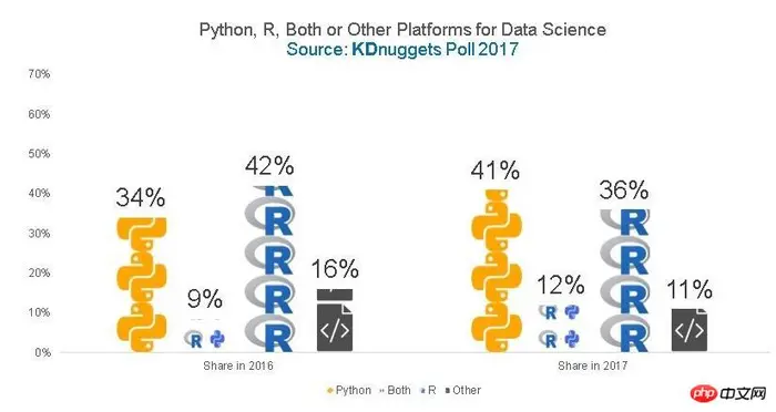 R vs. Python数据分析详解