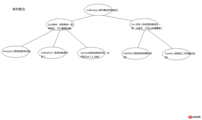 Java集合框架的使用总结