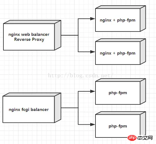 关于php和Nginx的两种部署方式的对比（图）
