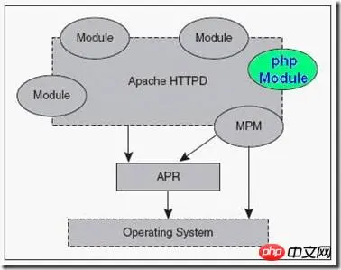 php的执行原理与流程的图文代码详解