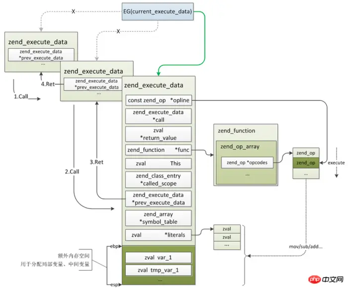 PHP7内核剖析7之Zend引擎执行过程